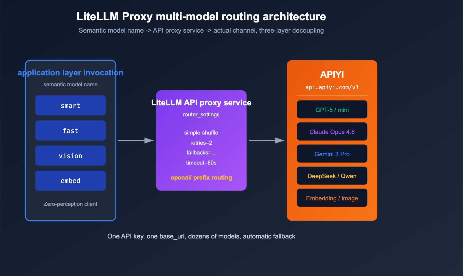 litellm-configure-third-party-api-relay-tutorial-apiyi-en 图示