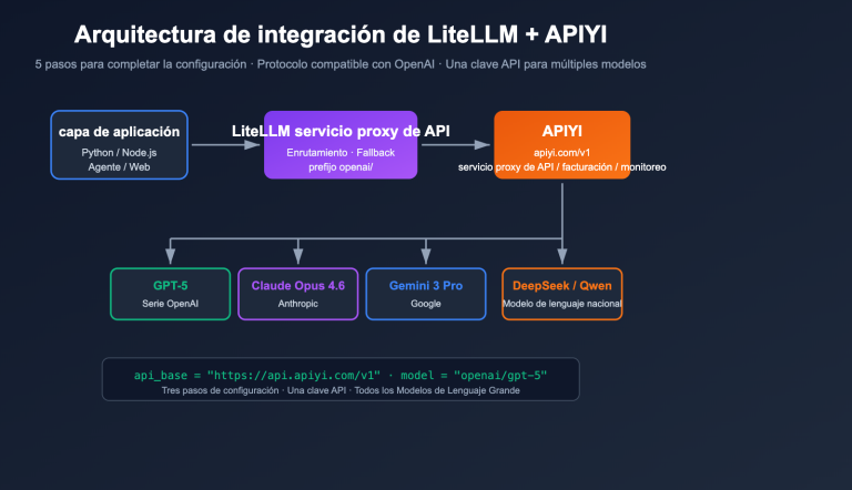 litellm configure third party api relay tutorial apiyi es image 0 图示