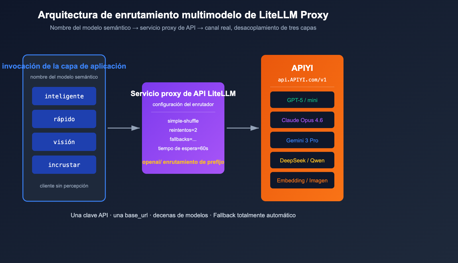 litellm-configure-third-party-api-relay-tutorial-apiyi-es 图示