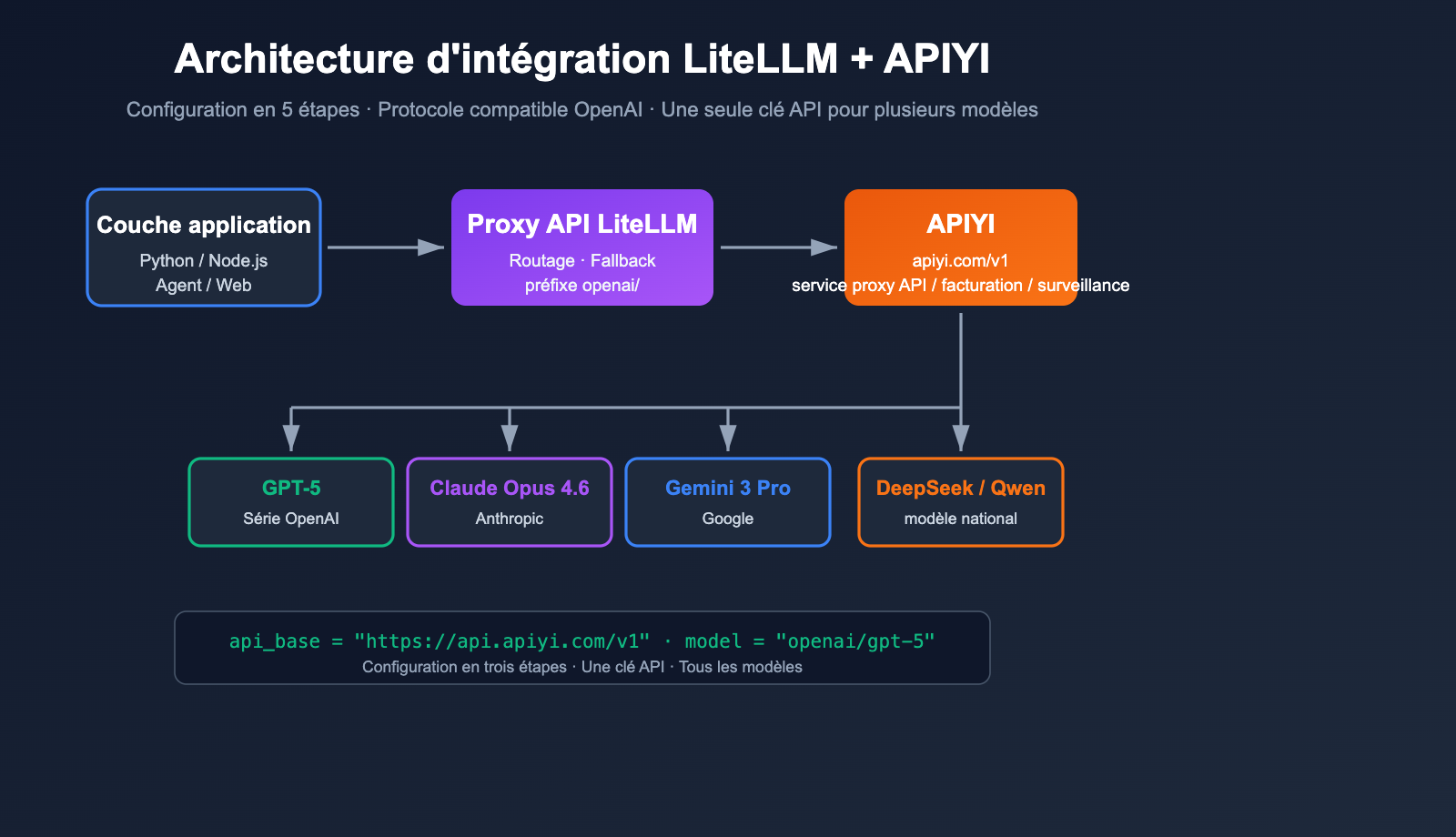 litellm-configure-third-party-api-relay-tutorial-apiyi-fr 图示
