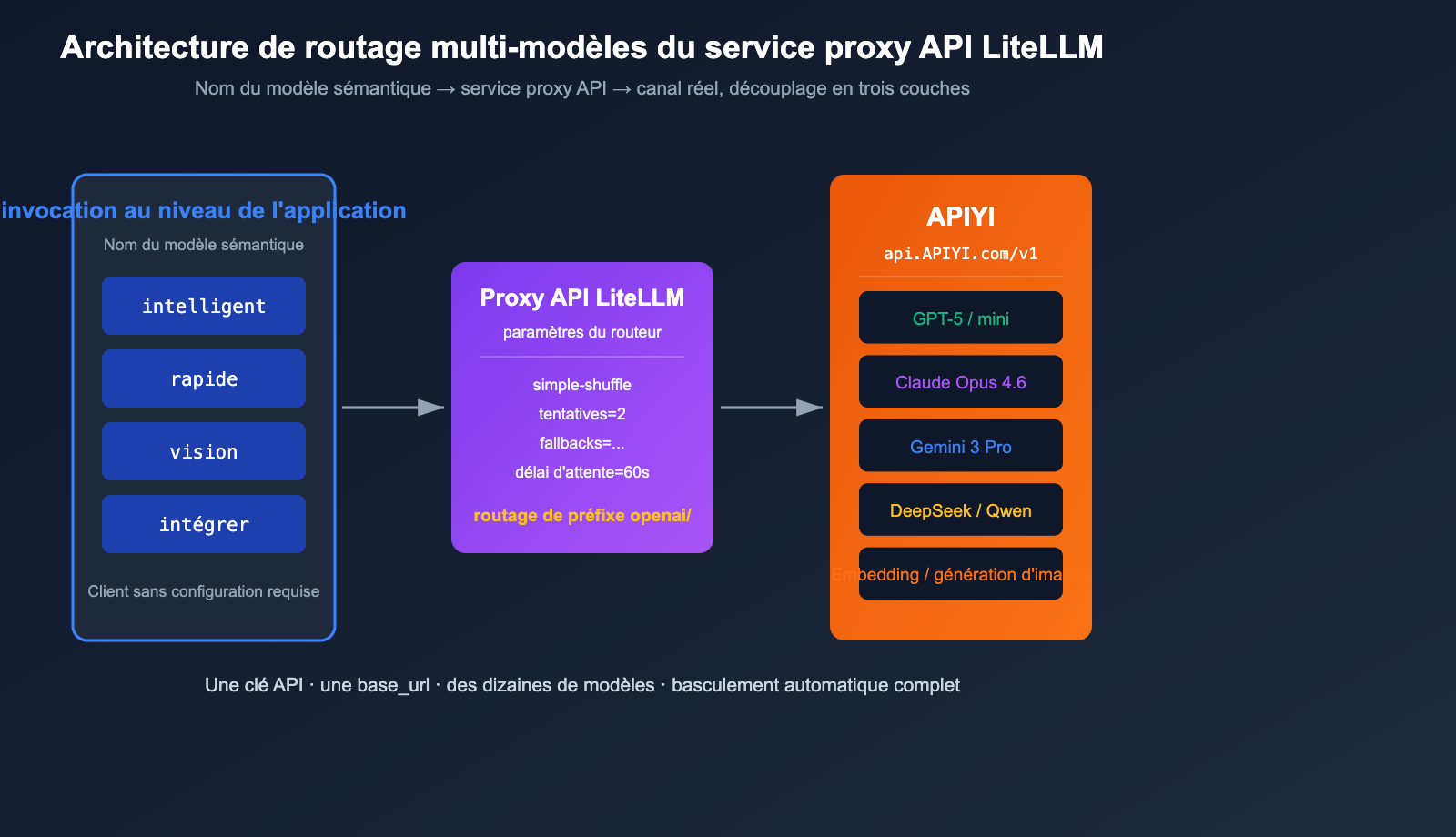litellm-configure-third-party-api-relay-tutorial-apiyi-fr 图示