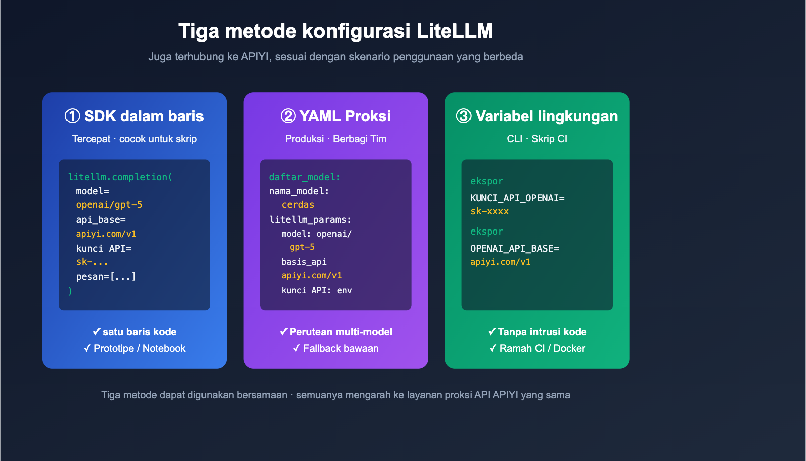 litellm-configure-third-party-api-relay-tutorial-apiyi-id 图示