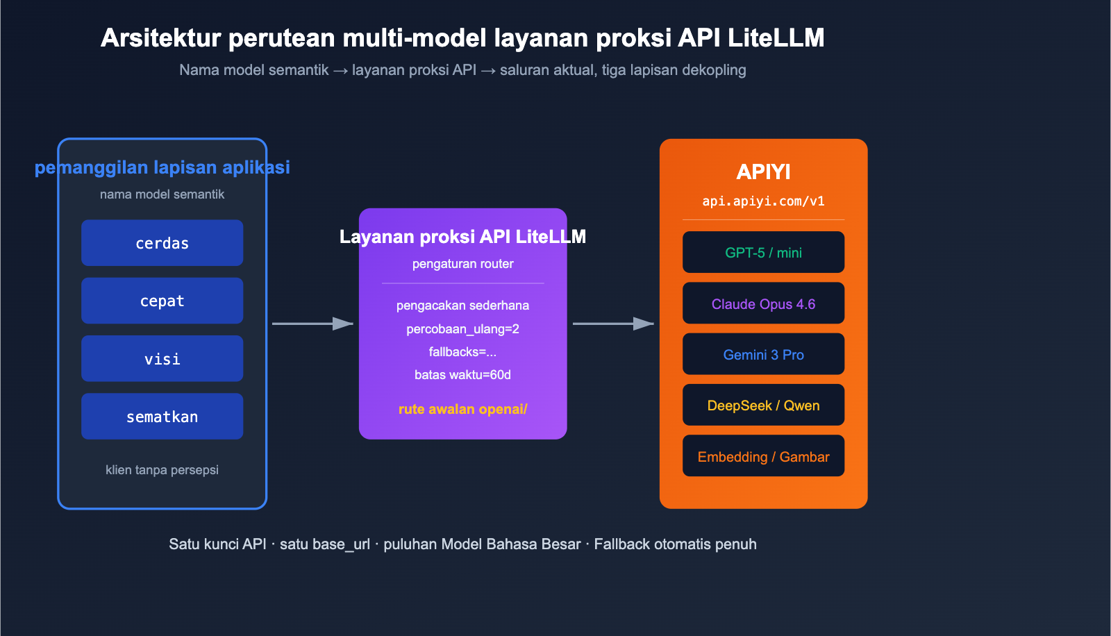 litellm-configure-third-party-api-relay-tutorial-apiyi-id 图示