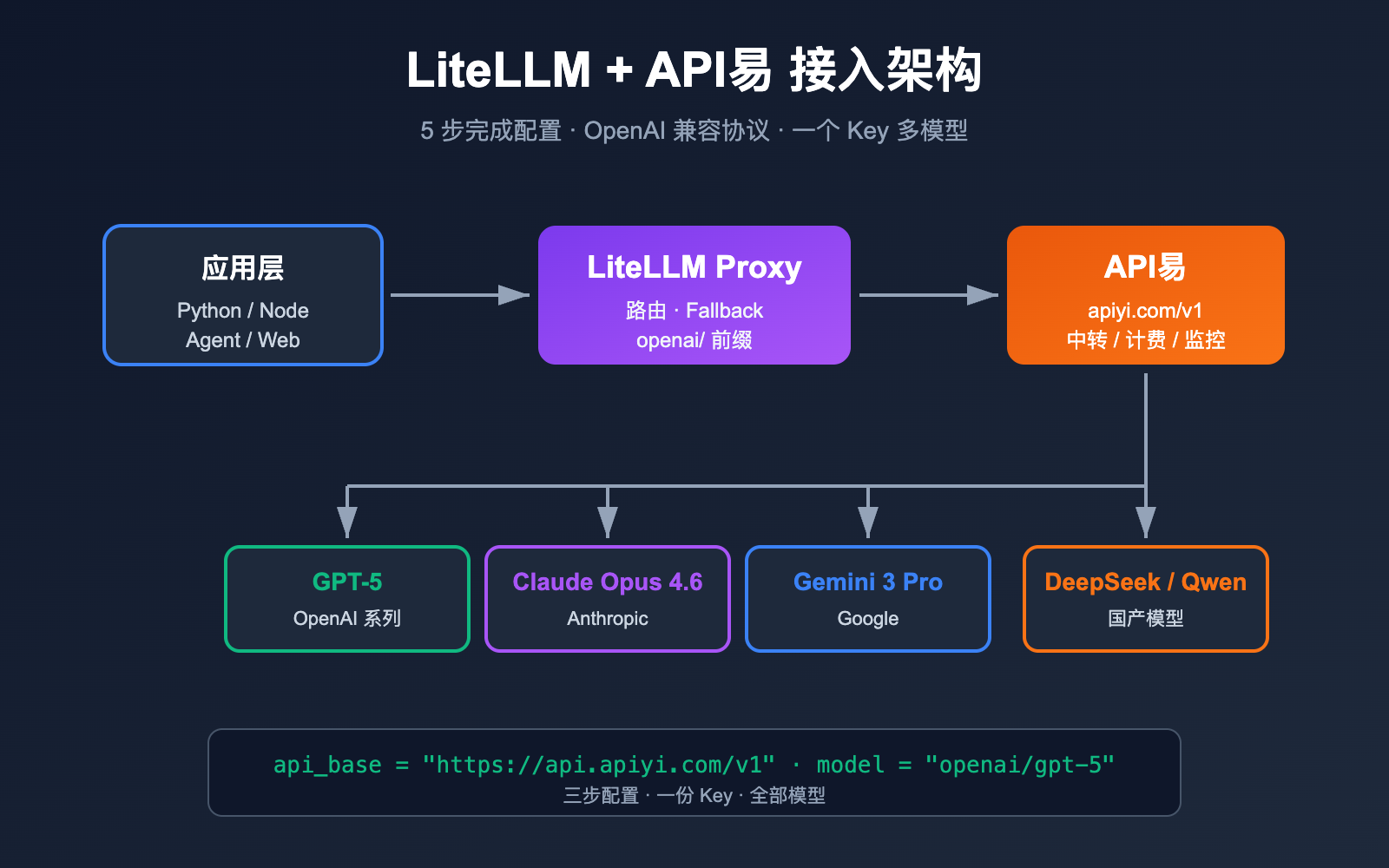 litellm-configure-third-party-api-relay-tutorial-apiyi 图示