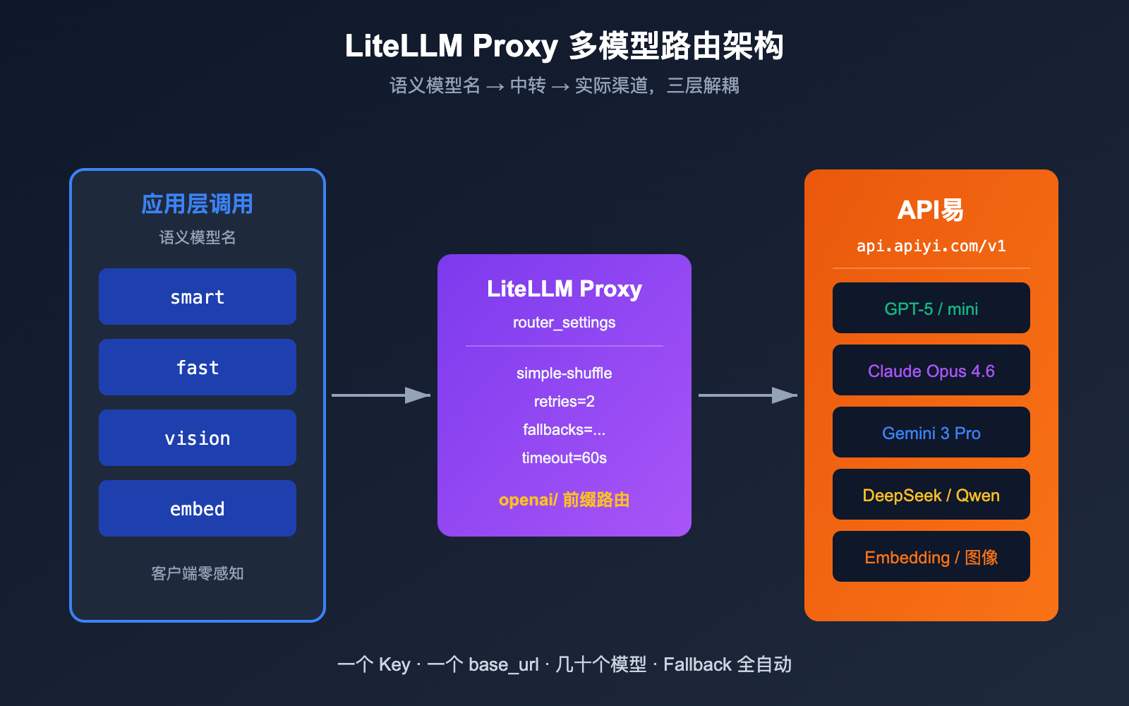 litellm-configure-third-party-api-relay-tutorial-apiyi 图示