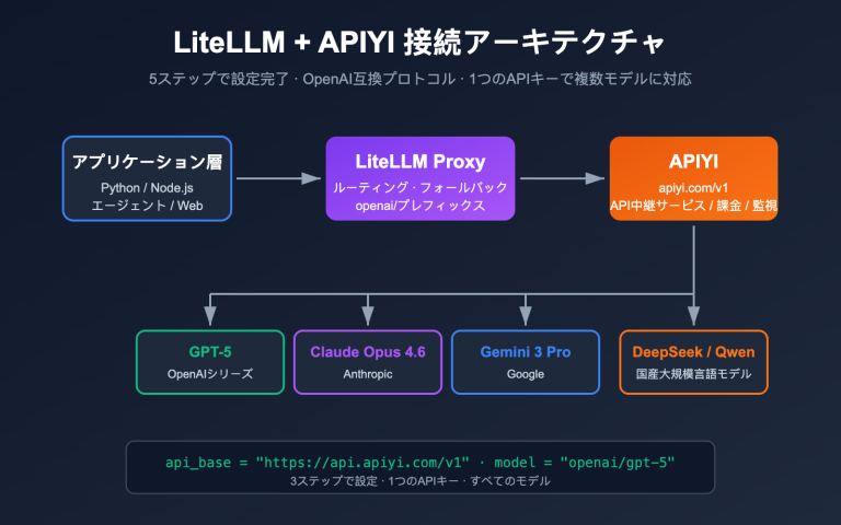 litellm configure third party api relay tutorial apiyi ja image 0 图示