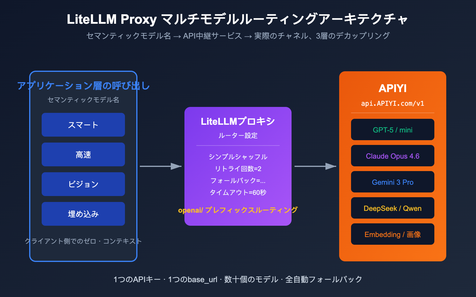 litellm-configure-third-party-api-relay-tutorial-apiyi-ja 图示