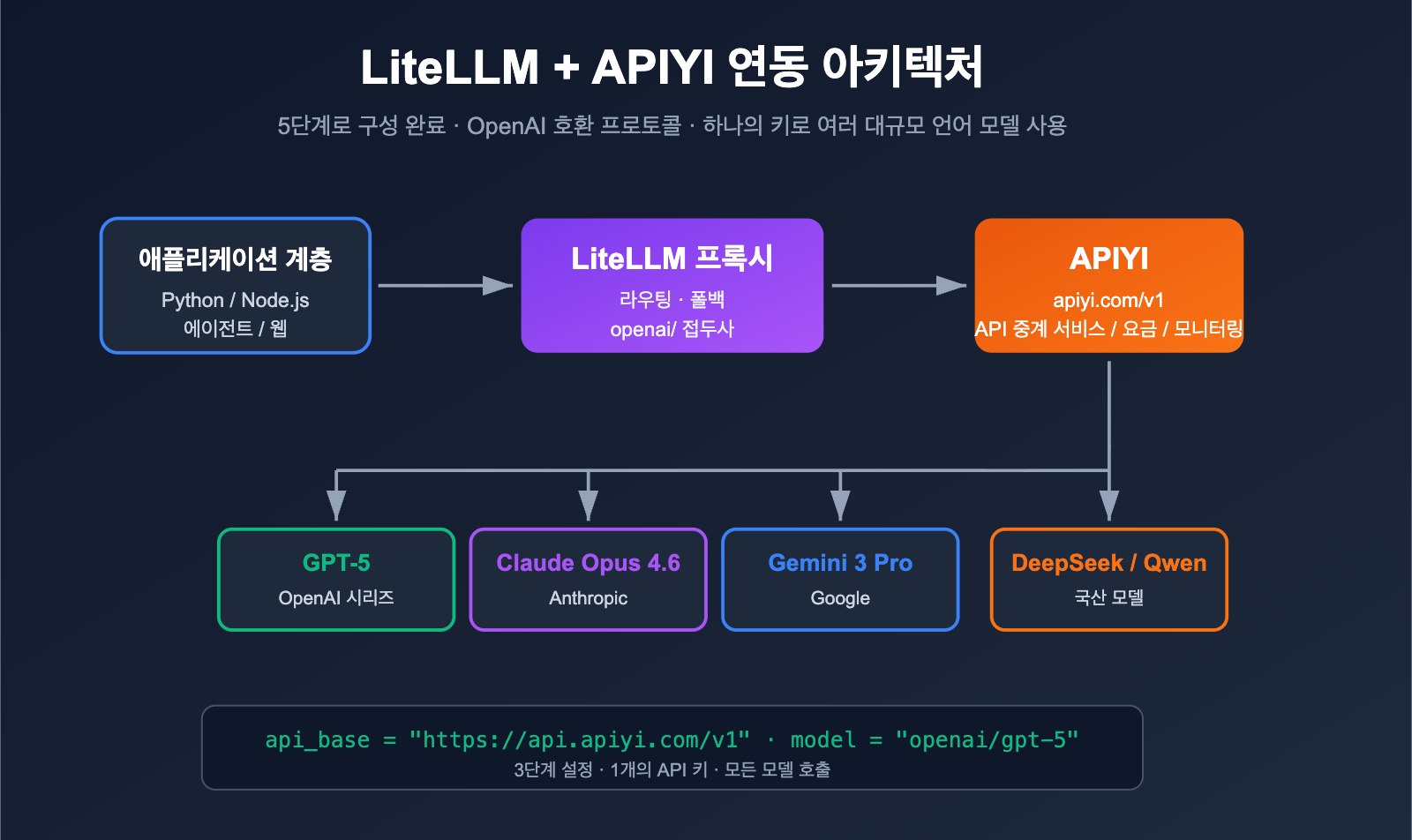 litellm-configure-third-party-api-relay-tutorial-apiyi-ko 图示