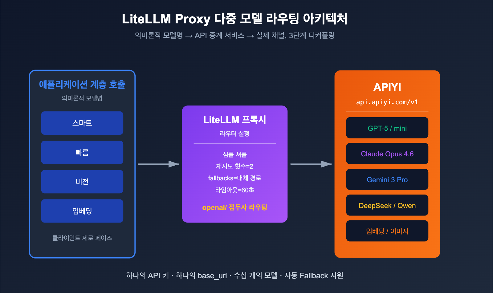 litellm-configure-third-party-api-relay-tutorial-apiyi-ko 图示