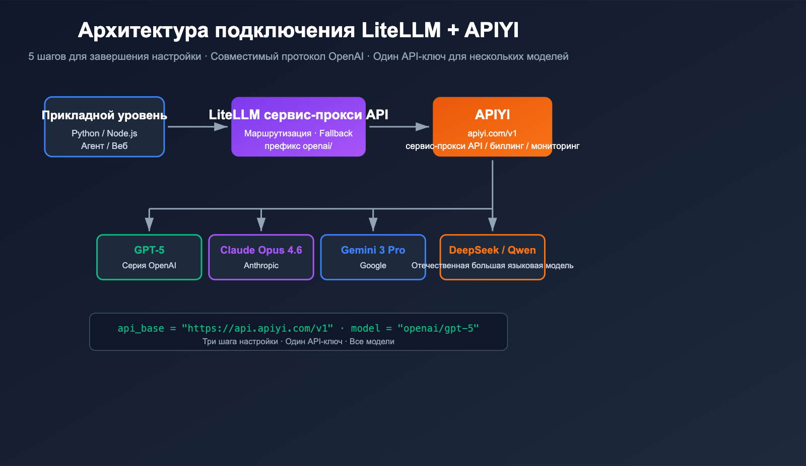 litellm-configure-third-party-api-relay-tutorial-apiyi-ru 图示