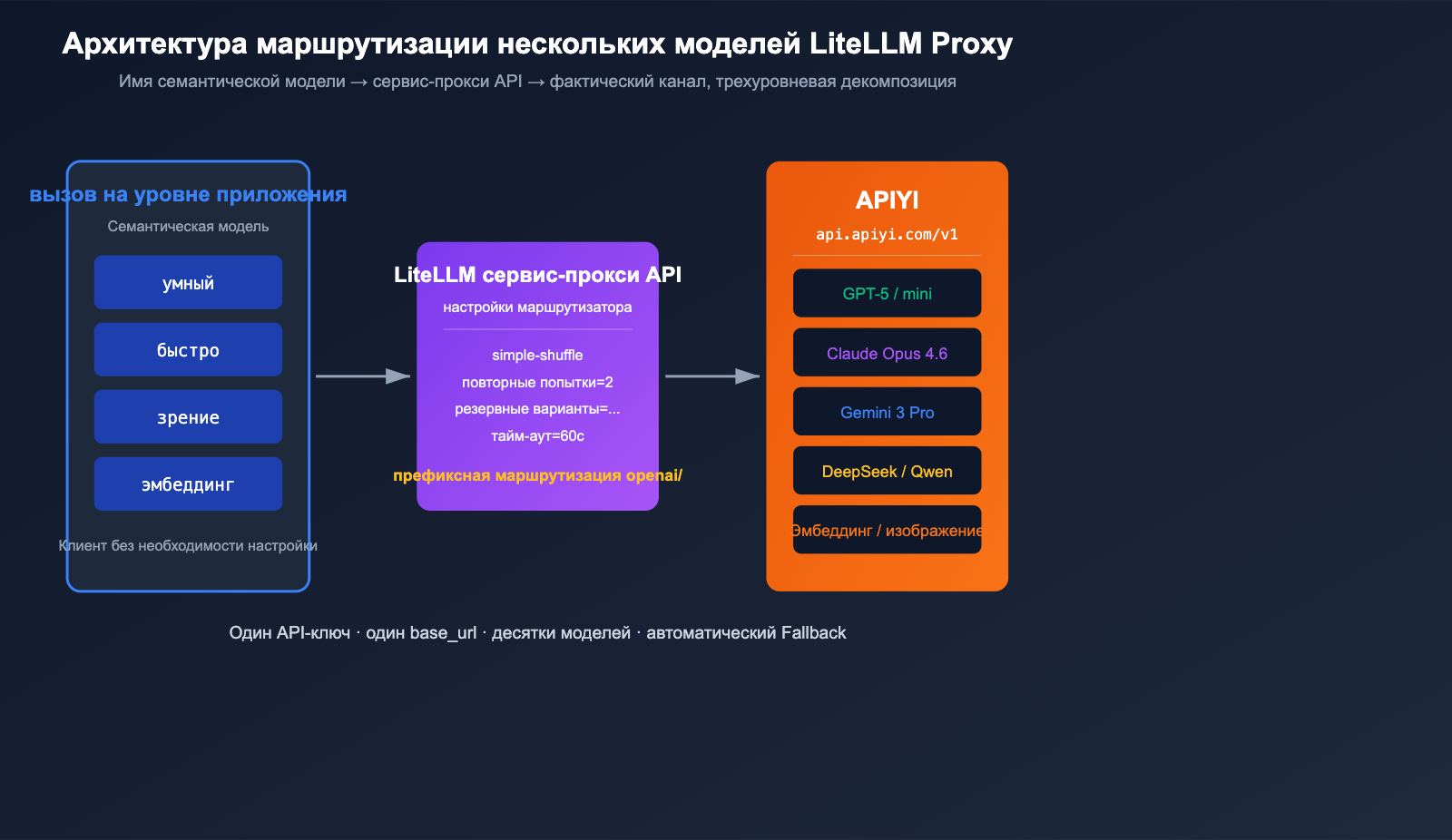 litellm-configure-third-party-api-relay-tutorial-apiyi-ru 图示