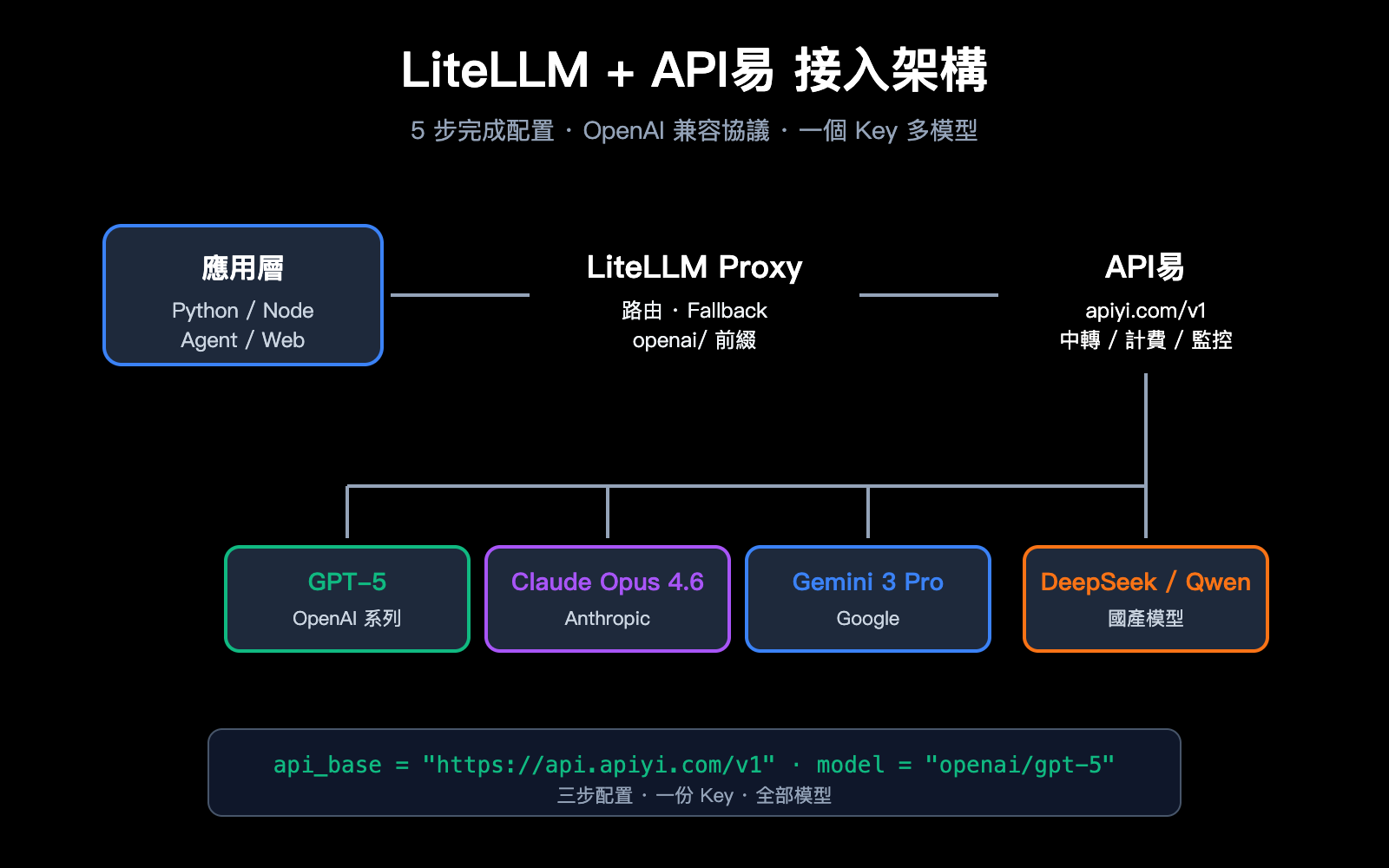 litellm-configure-third-party-api-relay-tutorial-apiyi-zh-hant 图示
