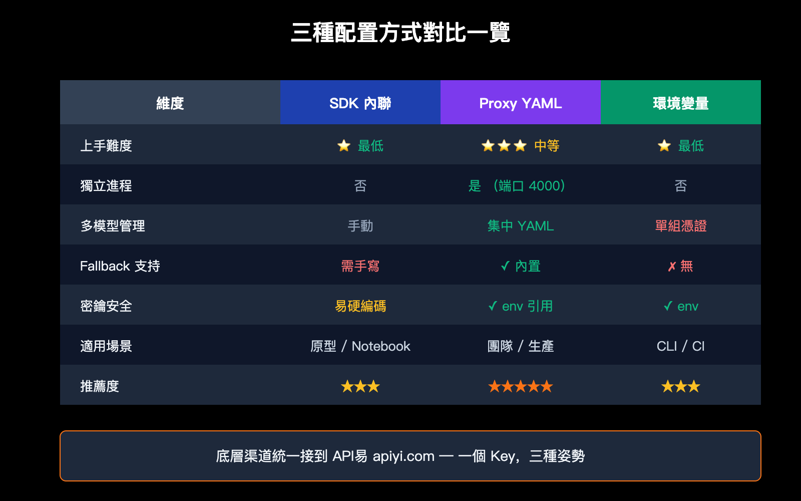 litellm-configure-third-party-api-relay-tutorial-apiyi-zh-hant 图示