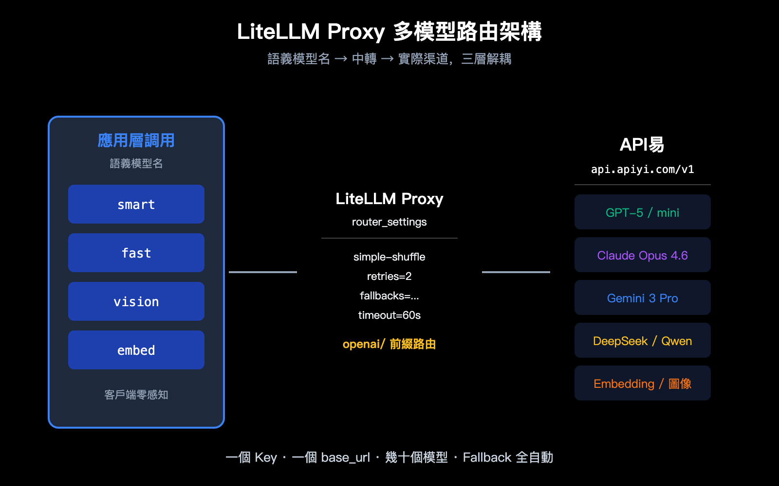 litellm-configure-third-party-api-relay-tutorial-apiyi-zh-hant 图示