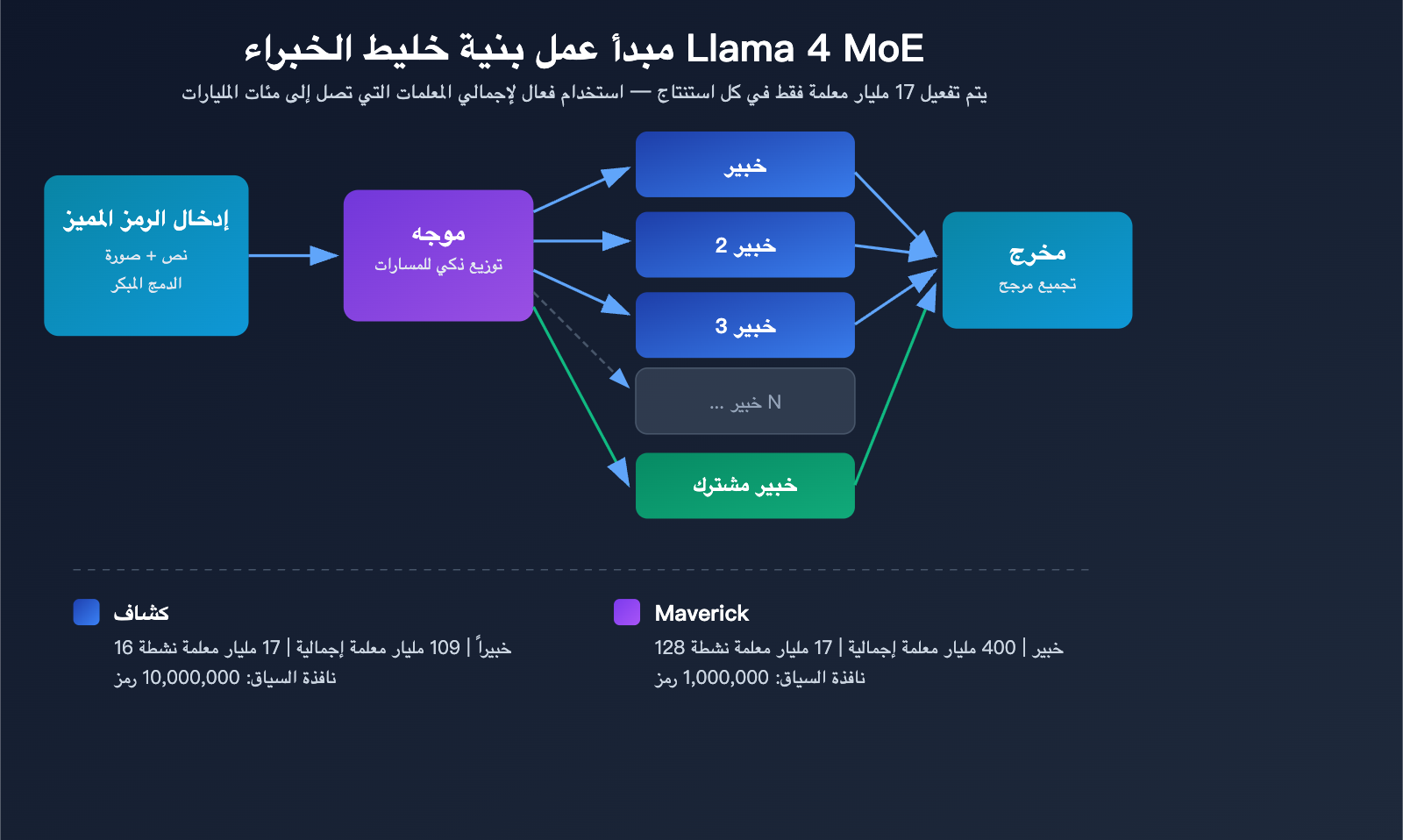 llama-4-scout-maverick-multimodal-moe-open-source-model-guide-ar 图示