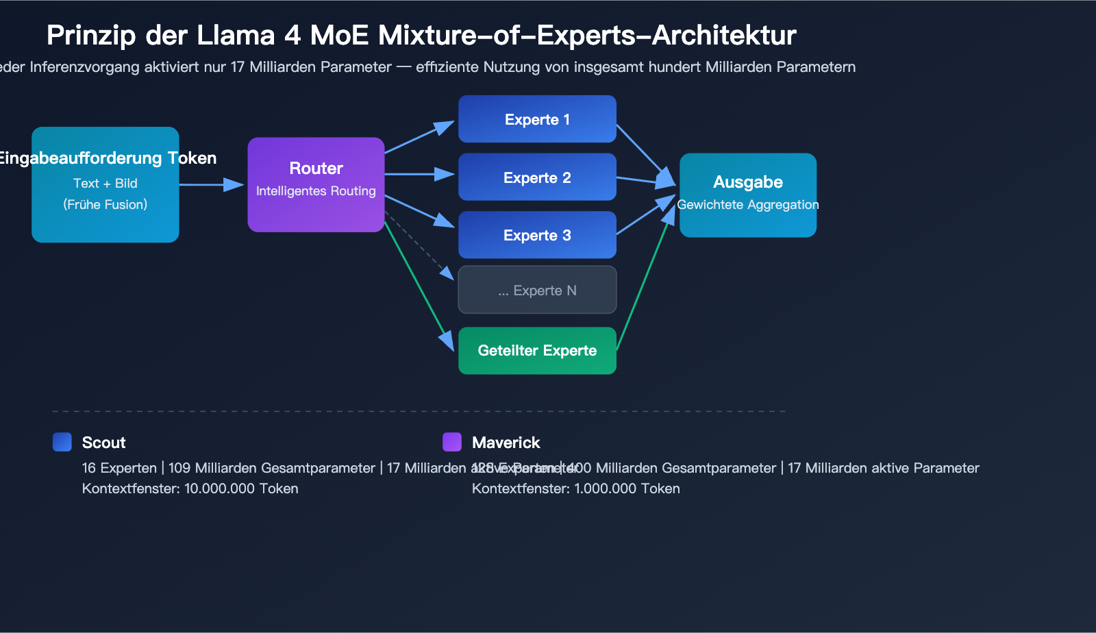 llama-4-scout-maverick-multimodal-moe-open-source-model-guide-de 图示