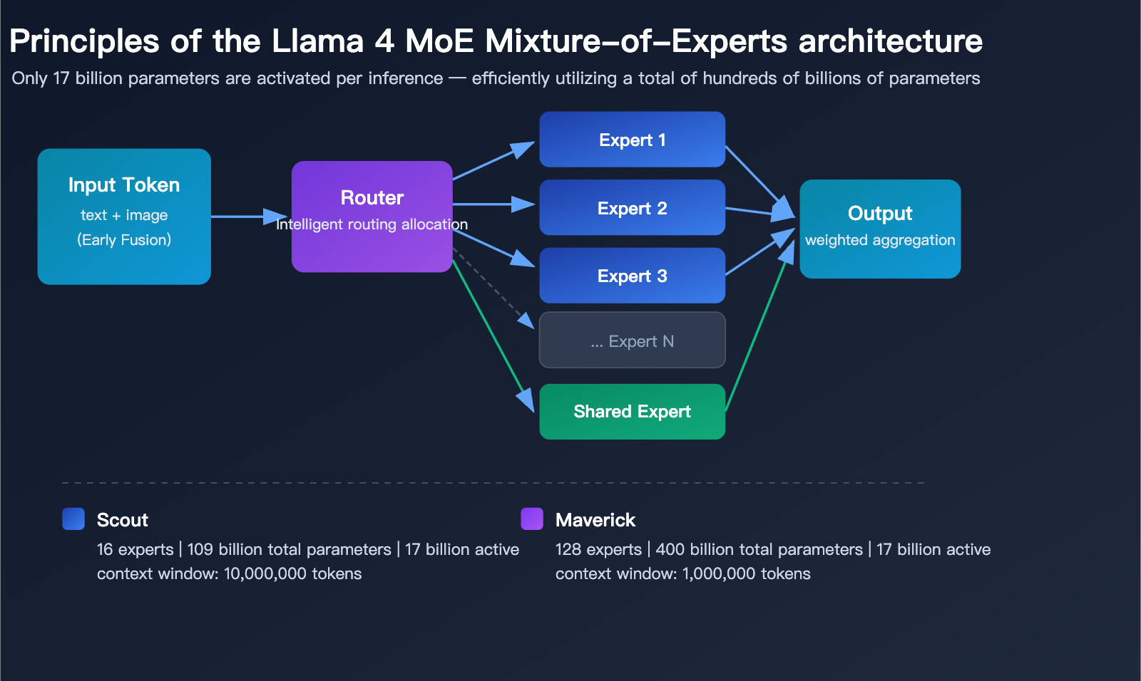 llama-4-scout-maverick-multimodal-moe-open-source-model-guide-en 图示