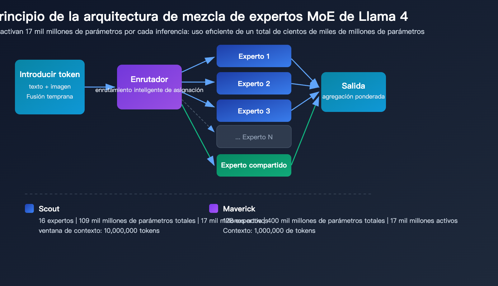 llama-4-scout-maverick-multimodal-moe-open-source-model-guide-es 图示