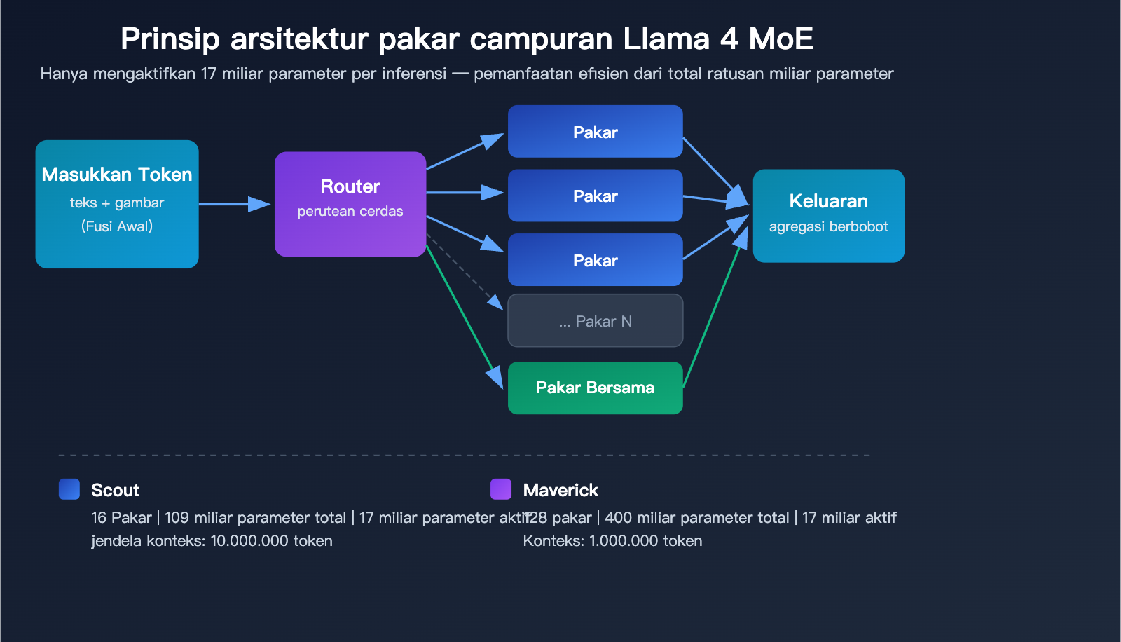 llama-4-scout-maverick-multimodal-moe-open-source-model-guide-id 图示