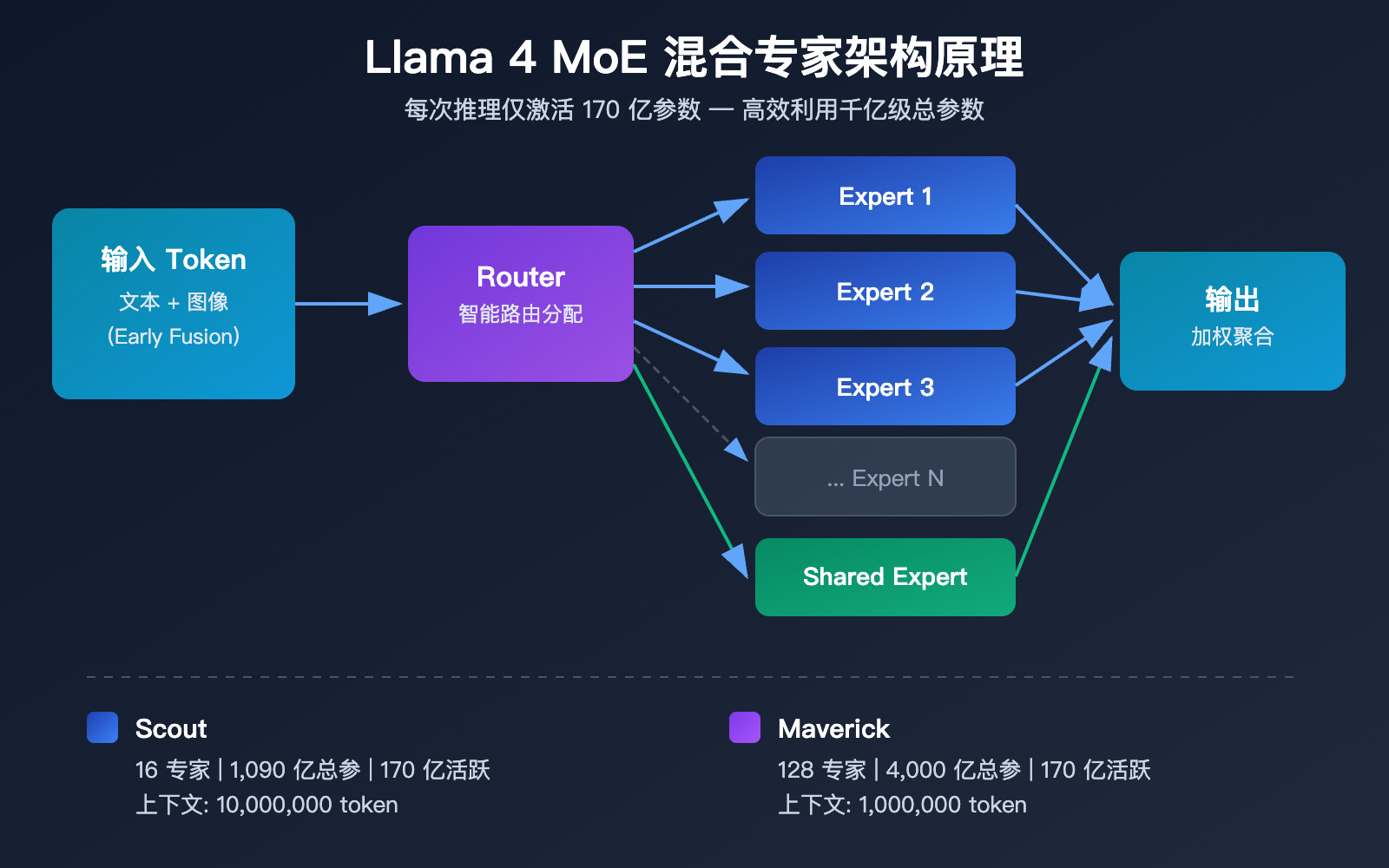 llama-4-scout-maverick-multimodal-moe-open-source-model-guide 图示