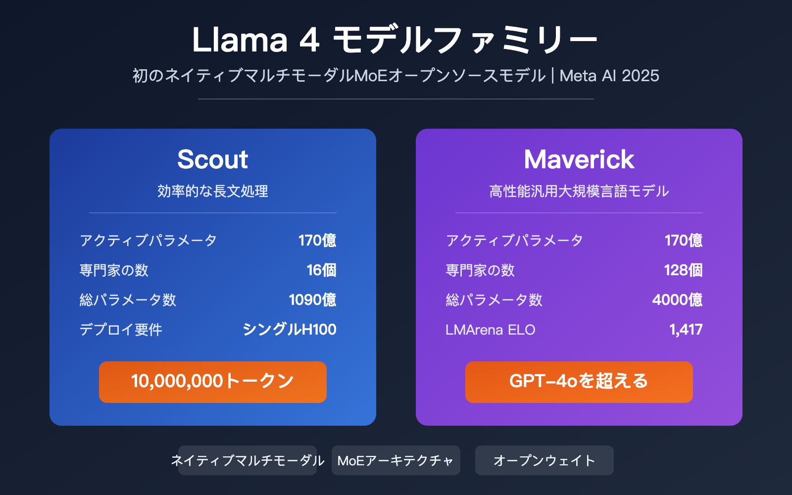 llama-4-scout-maverick-multimodal-moe-open-source-model-guide-ja 图示