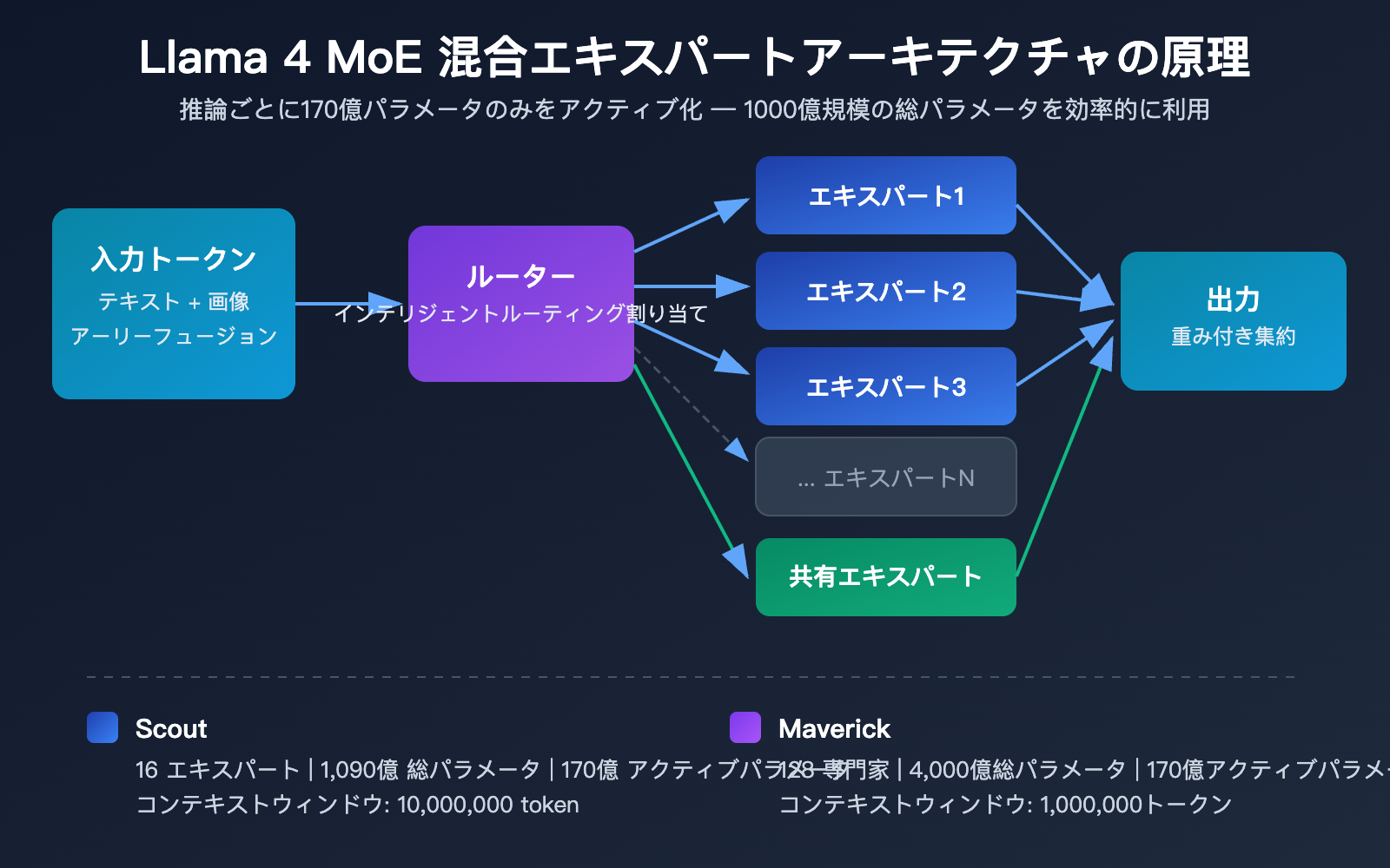 llama-4-scout-maverick-multimodal-moe-open-source-model-guide-ja 图示