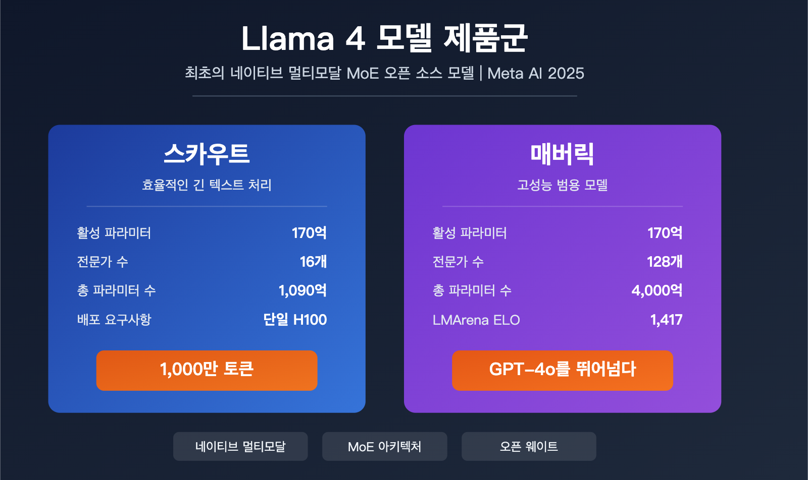 llama-4-scout-maverick-multimodal-moe-open-source-model-guide-ko 图示