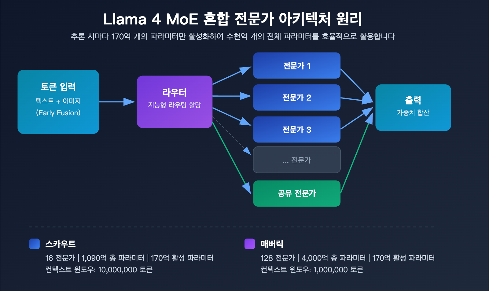 llama-4-scout-maverick-multimodal-moe-open-source-model-guide-ko 图示