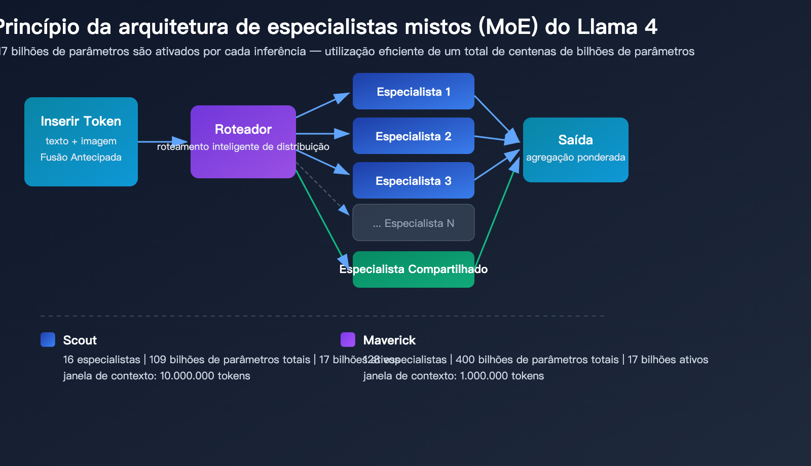 llama-4-scout-maverick-multimodal-moe-open-source-model-guide-pt-pt 图示