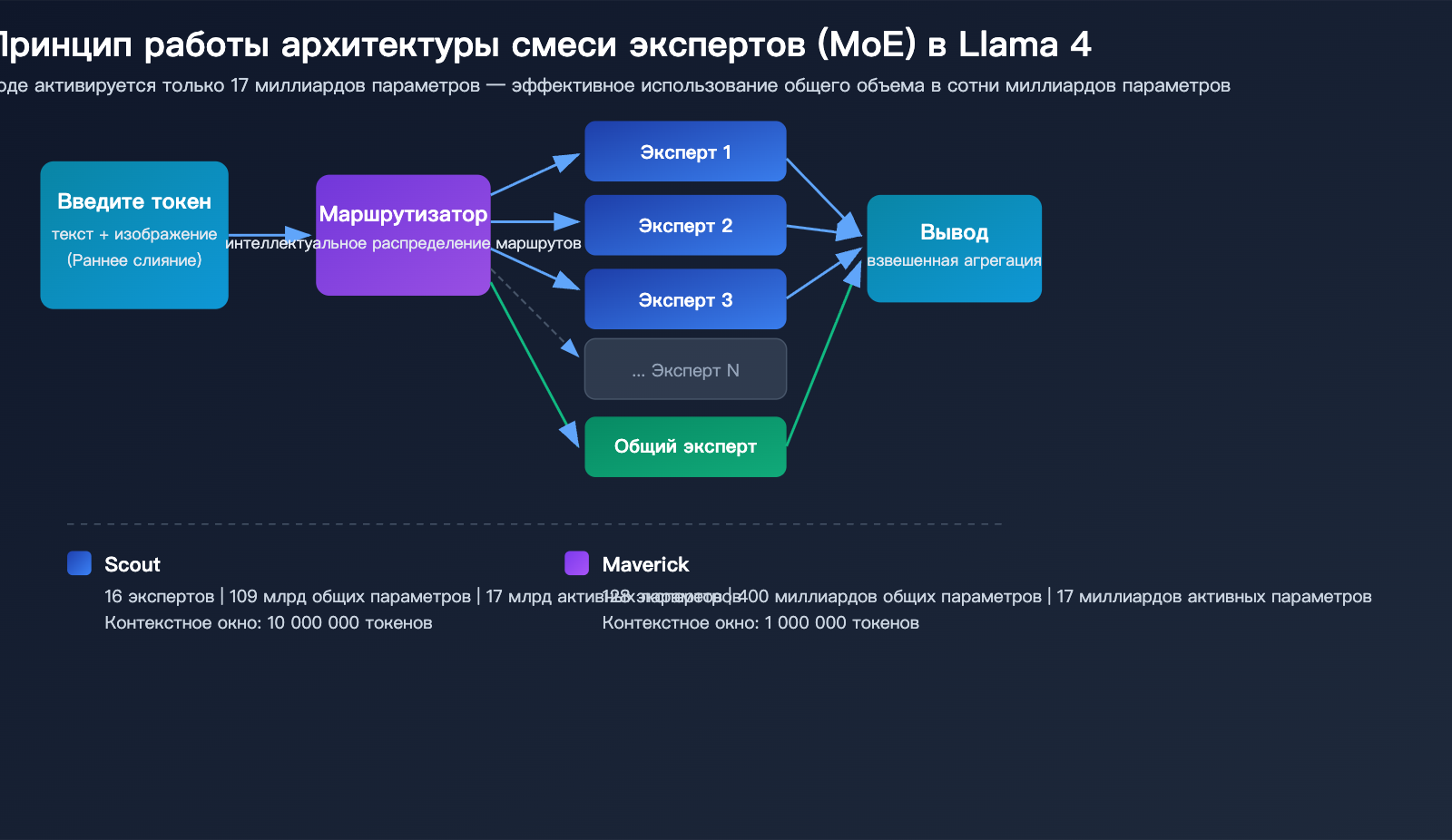 llama-4-scout-maverick-multimodal-moe-open-source-model-guide-ru 图示
