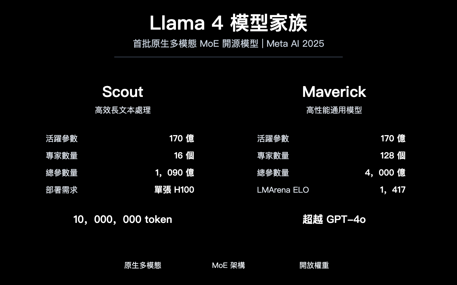 llama-4-scout-maverick-multimodal-moe-open-source-model-guide-zh-hant 图示