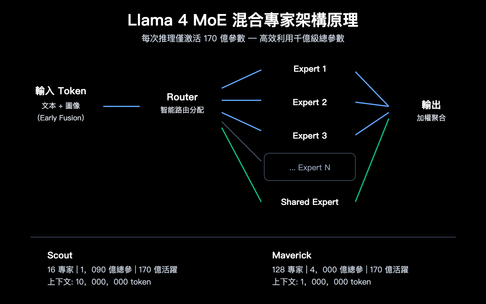llama-4-scout-maverick-multimodal-moe-open-source-model-guide-zh-hant 图示