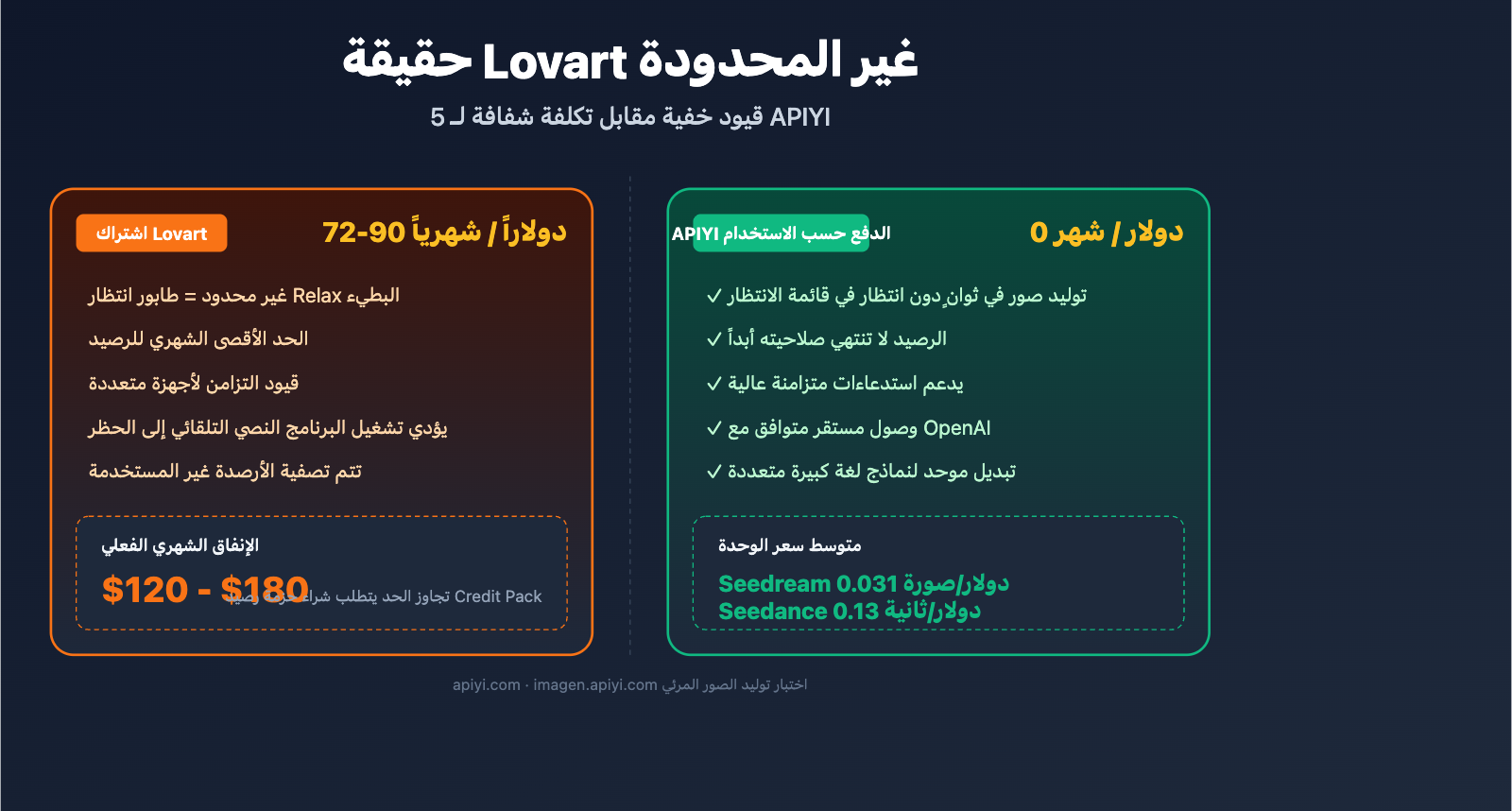 lovart-unlimited-truth-apiyi-alternative-ar 图示