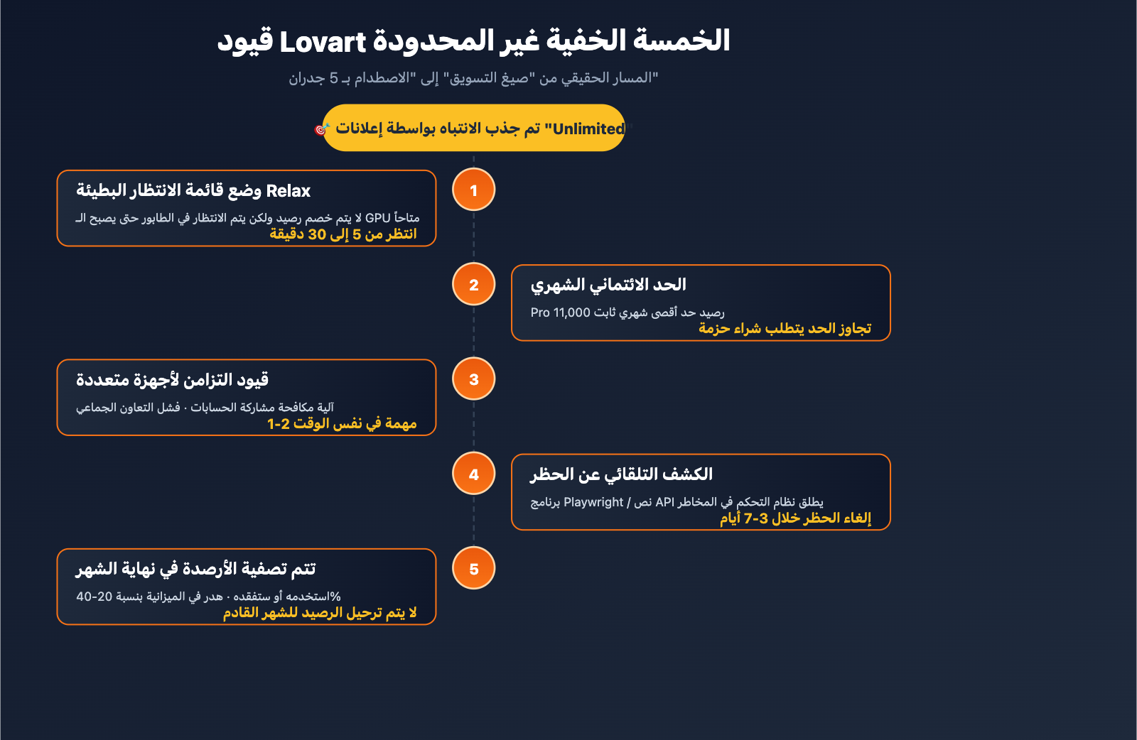 lovart-unlimited-truth-apiyi-alternative-ar 图示