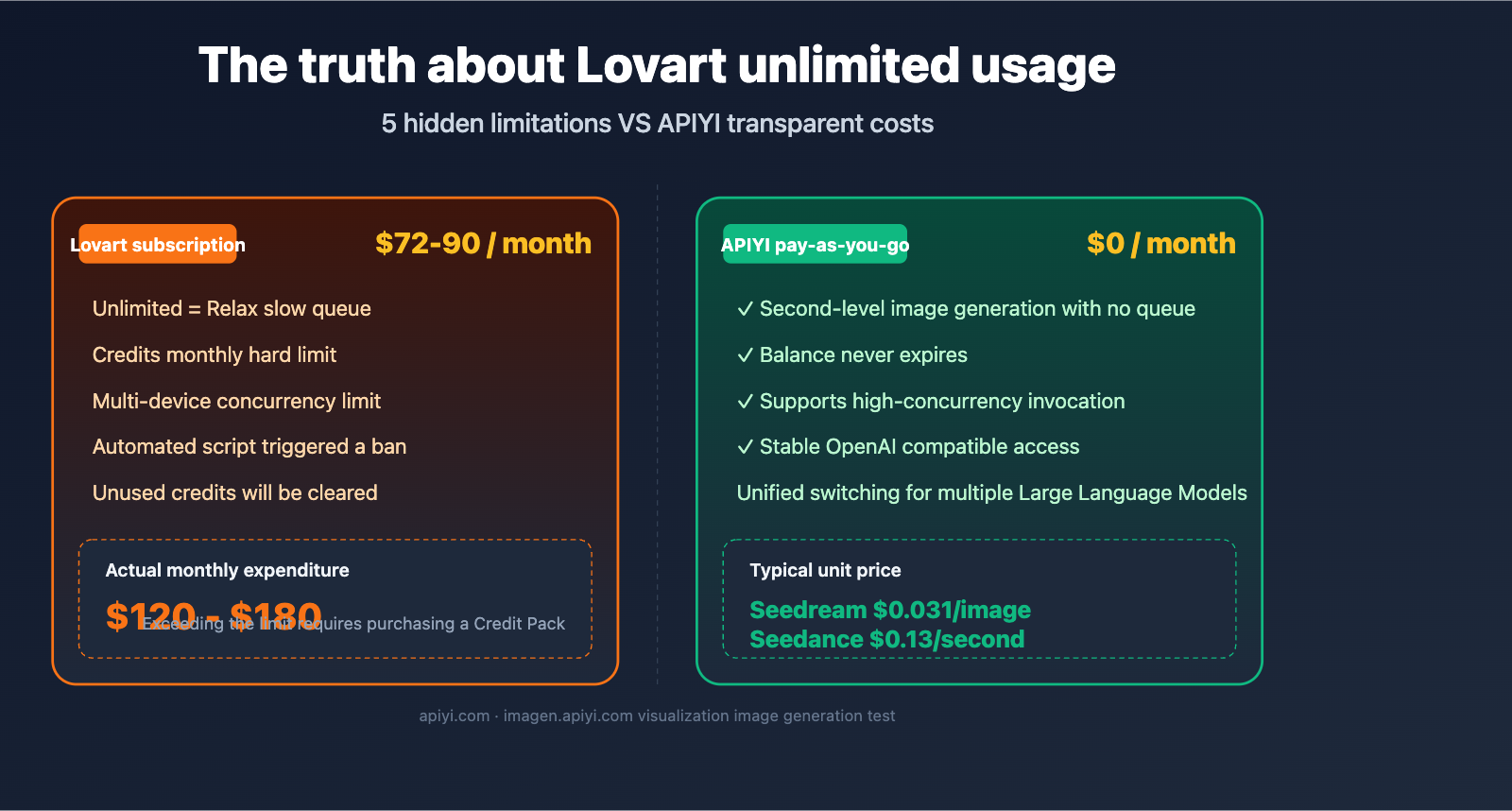 lovart-unlimited-truth-apiyi-alternative-en 图示