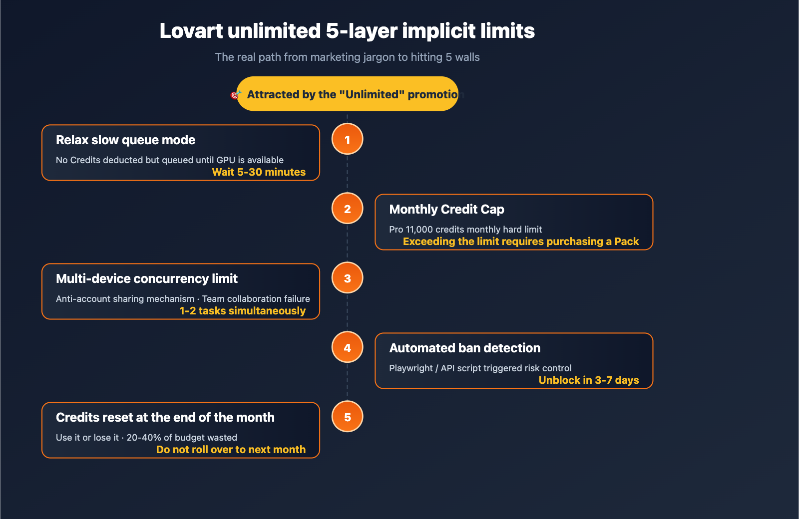 lovart-unlimited-truth-apiyi-alternative-en 图示