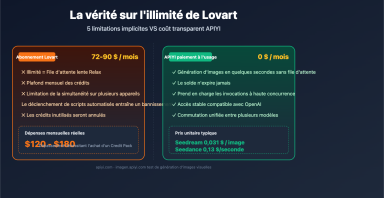 lovart unlimited truth apiyi alternative fr image 0 图示