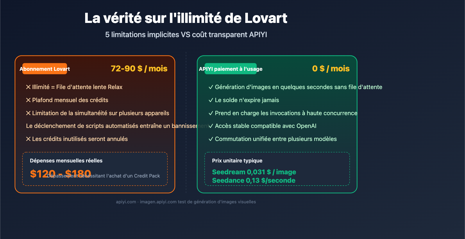 lovart-unlimited-truth-apiyi-alternative-fr 图示