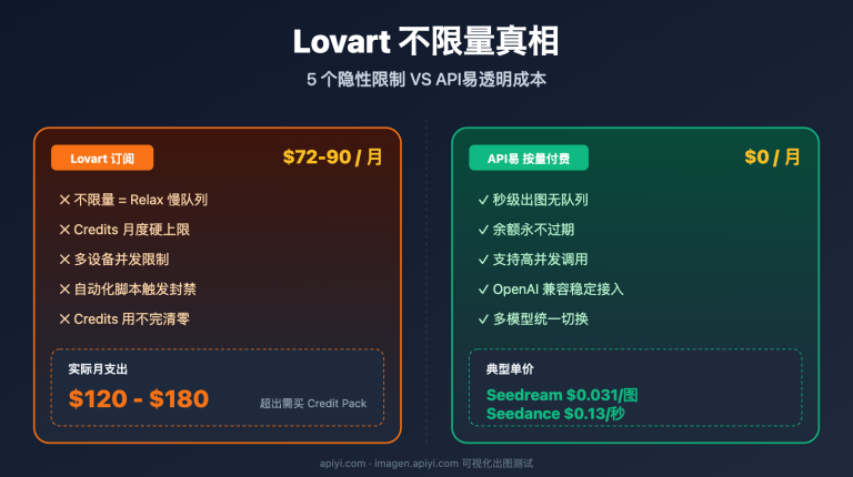lovart unlimited truth apiyi alternative image 0 图示