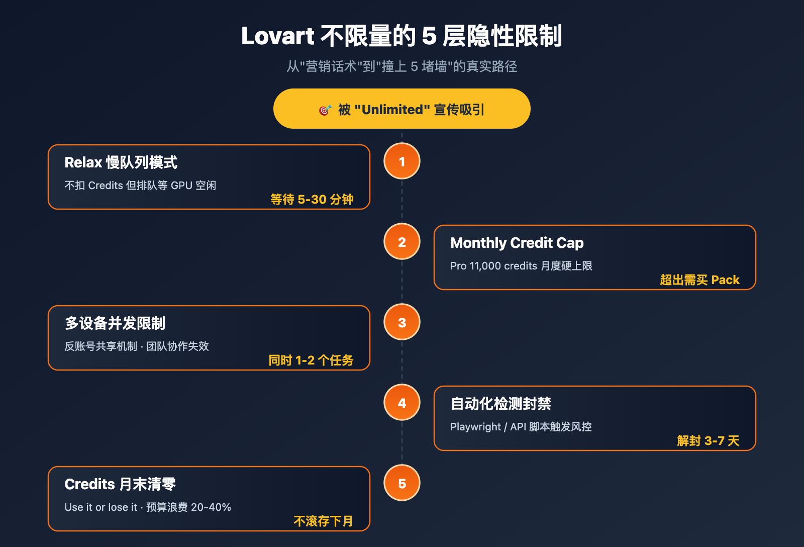 lovart-unlimited-truth-apiyi-alternative 图示