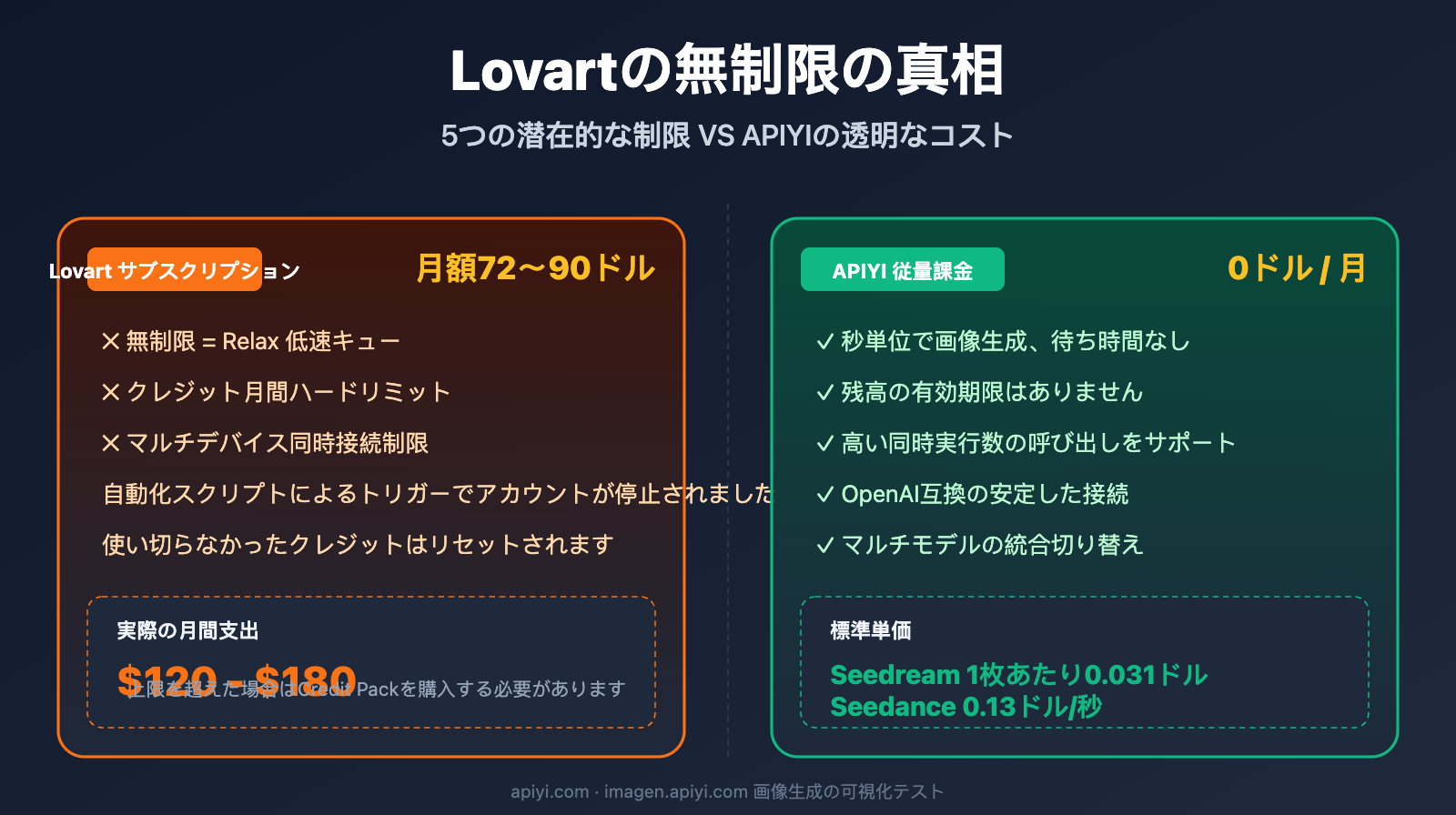 lovart-unlimited-truth-apiyi-alternative-ja 图示