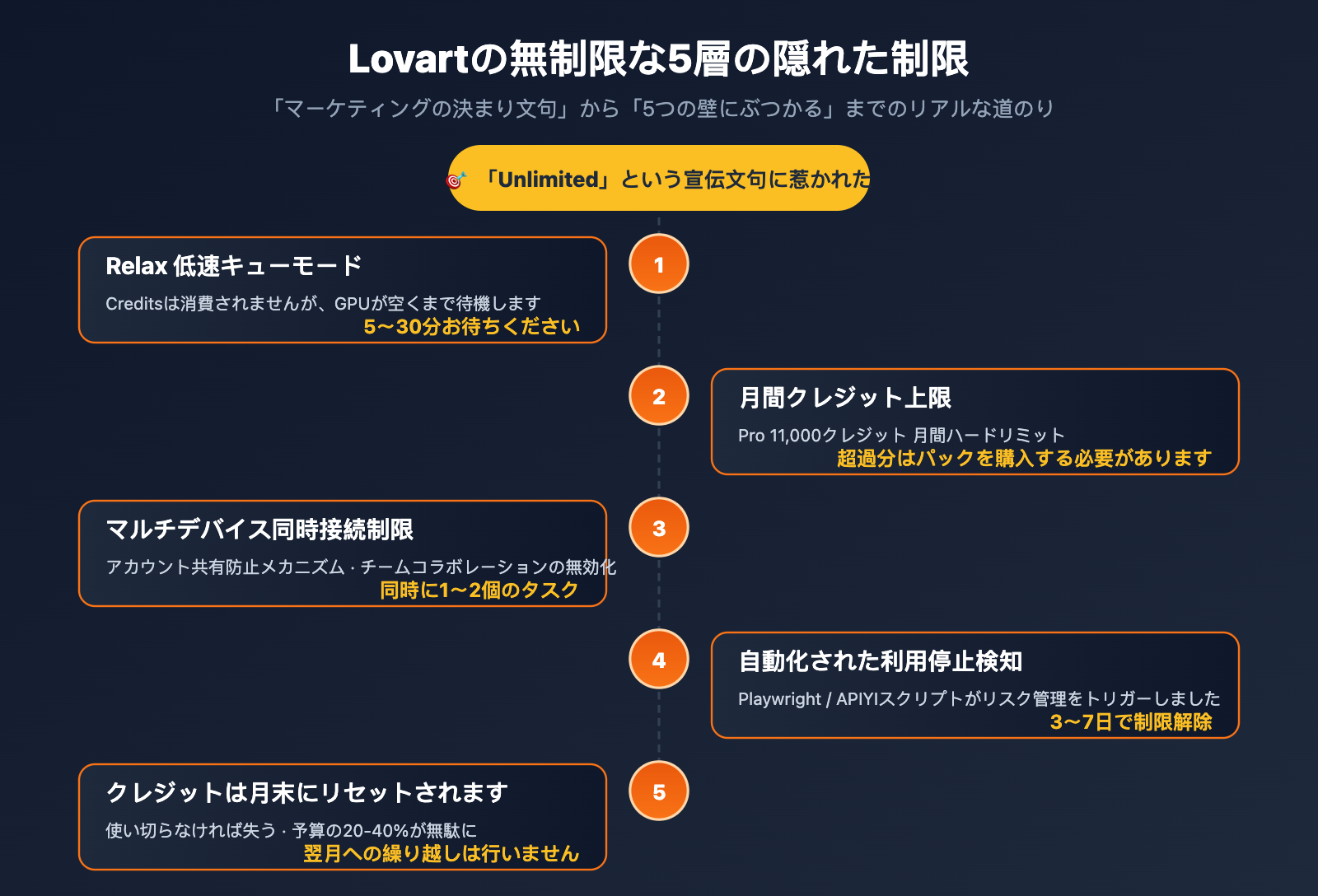 lovart-unlimited-truth-apiyi-alternative-ja 图示