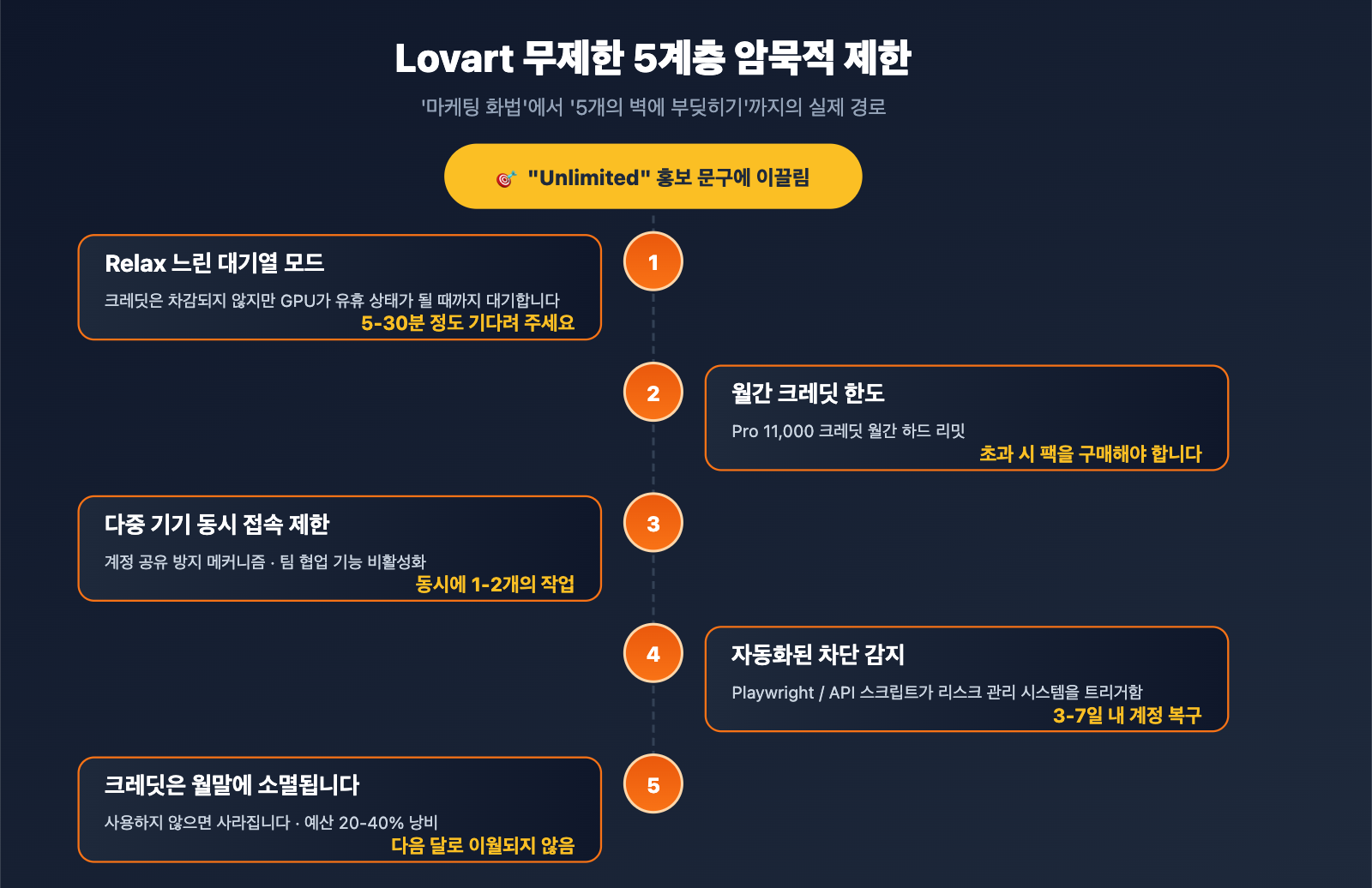 lovart-unlimited-truth-apiyi-alternative-ko 图示