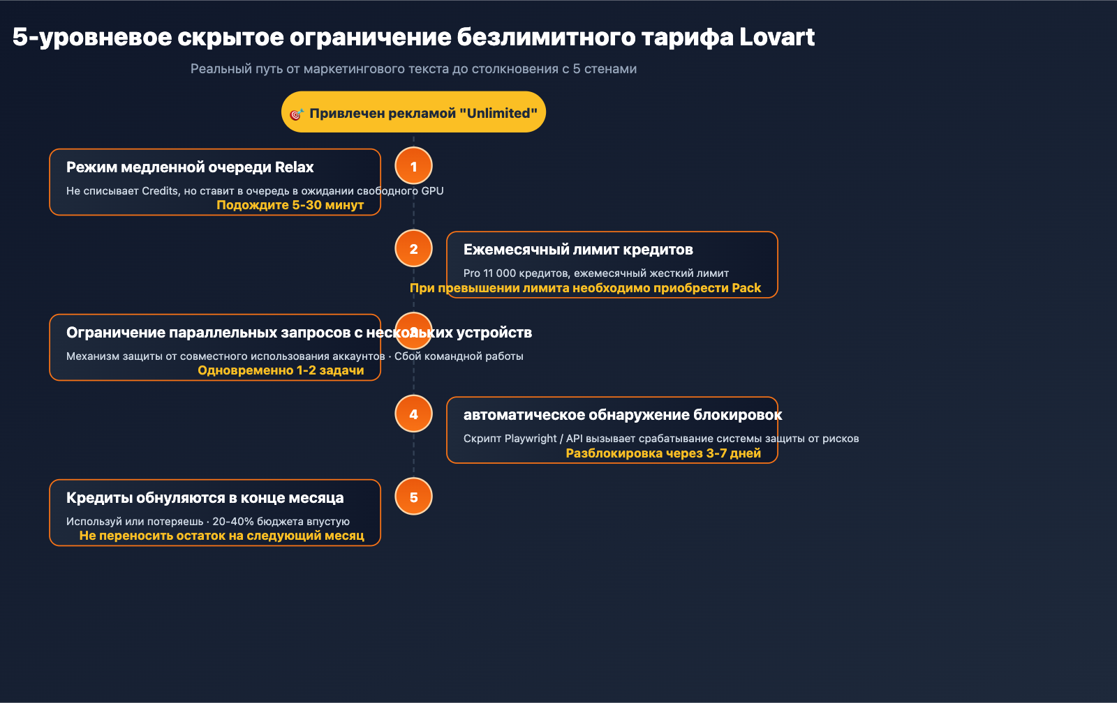 lovart-unlimited-truth-apiyi-alternative-ru 图示