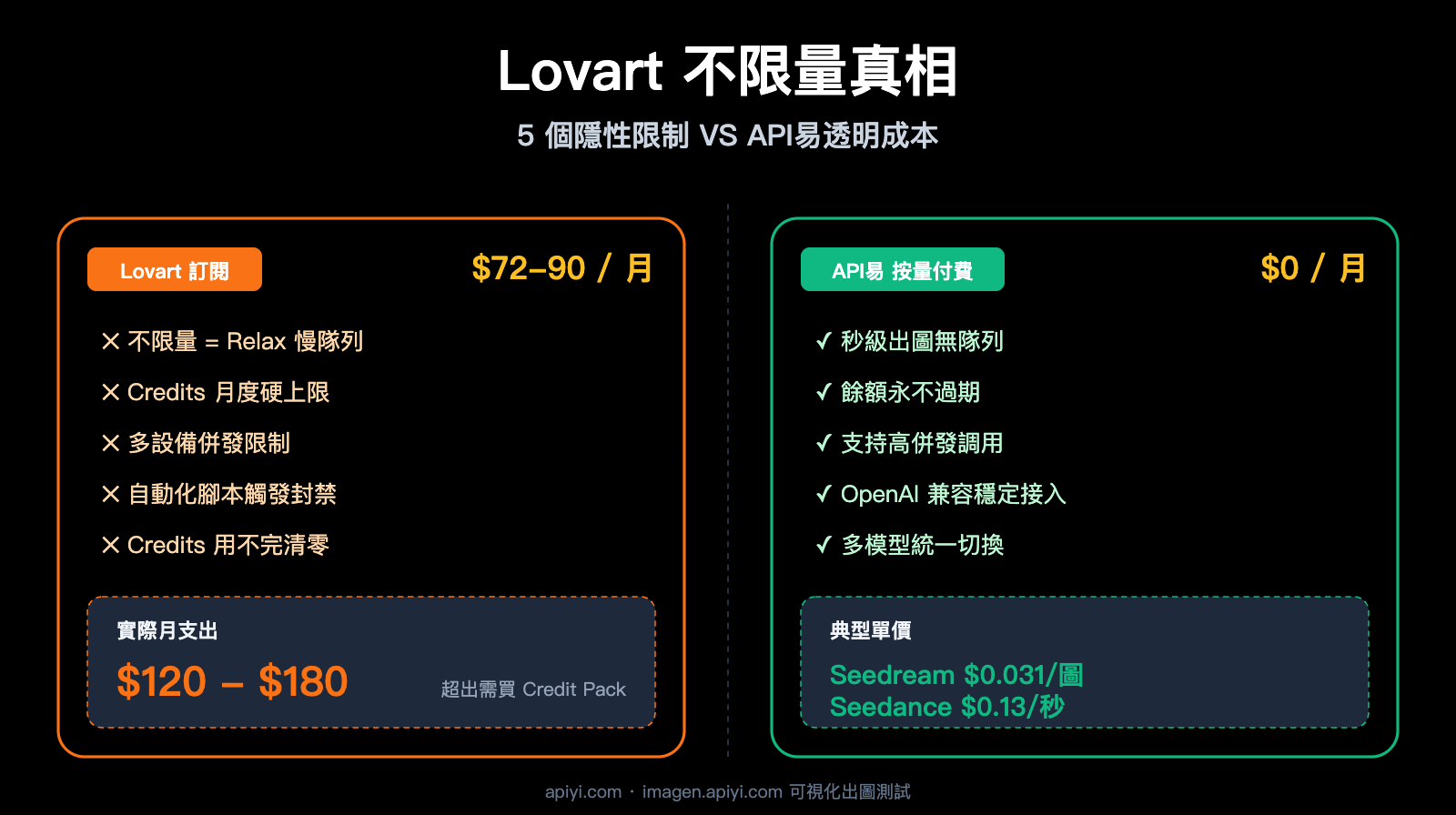 lovart-unlimited-truth-apiyi-alternative-zh-hant 图示