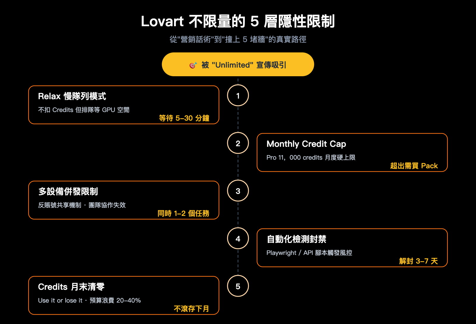 lovart-unlimited-truth-apiyi-alternative-zh-hant 图示
