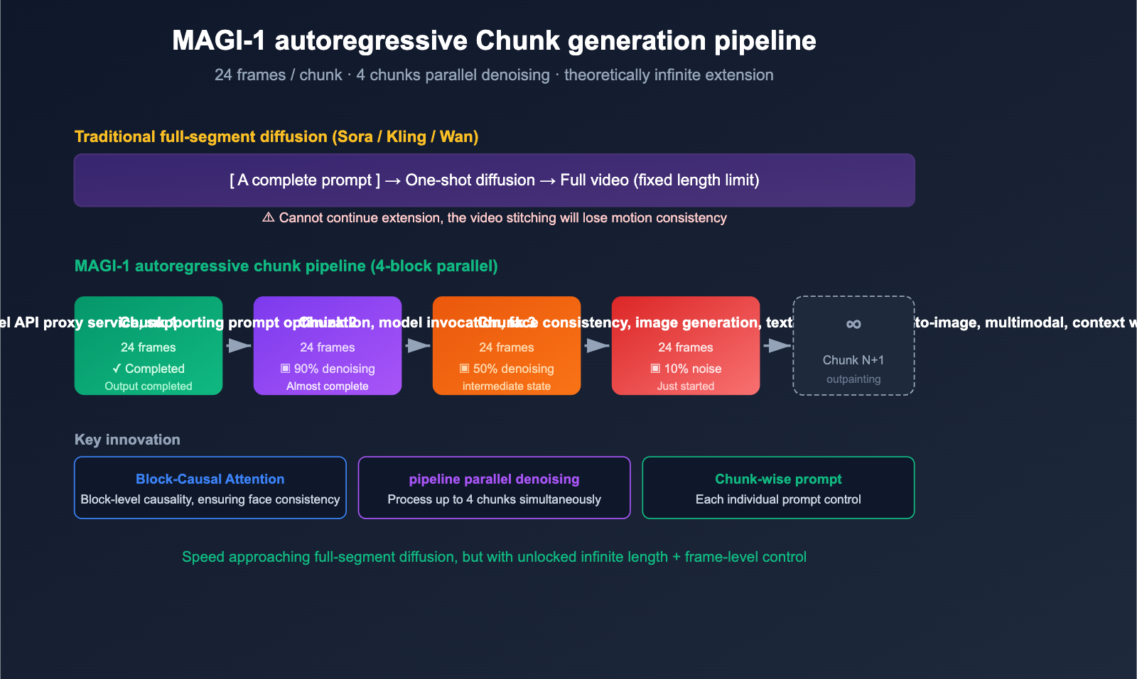 magi-1-sand-ai-autoregressive-video-model-introduction-en 图示