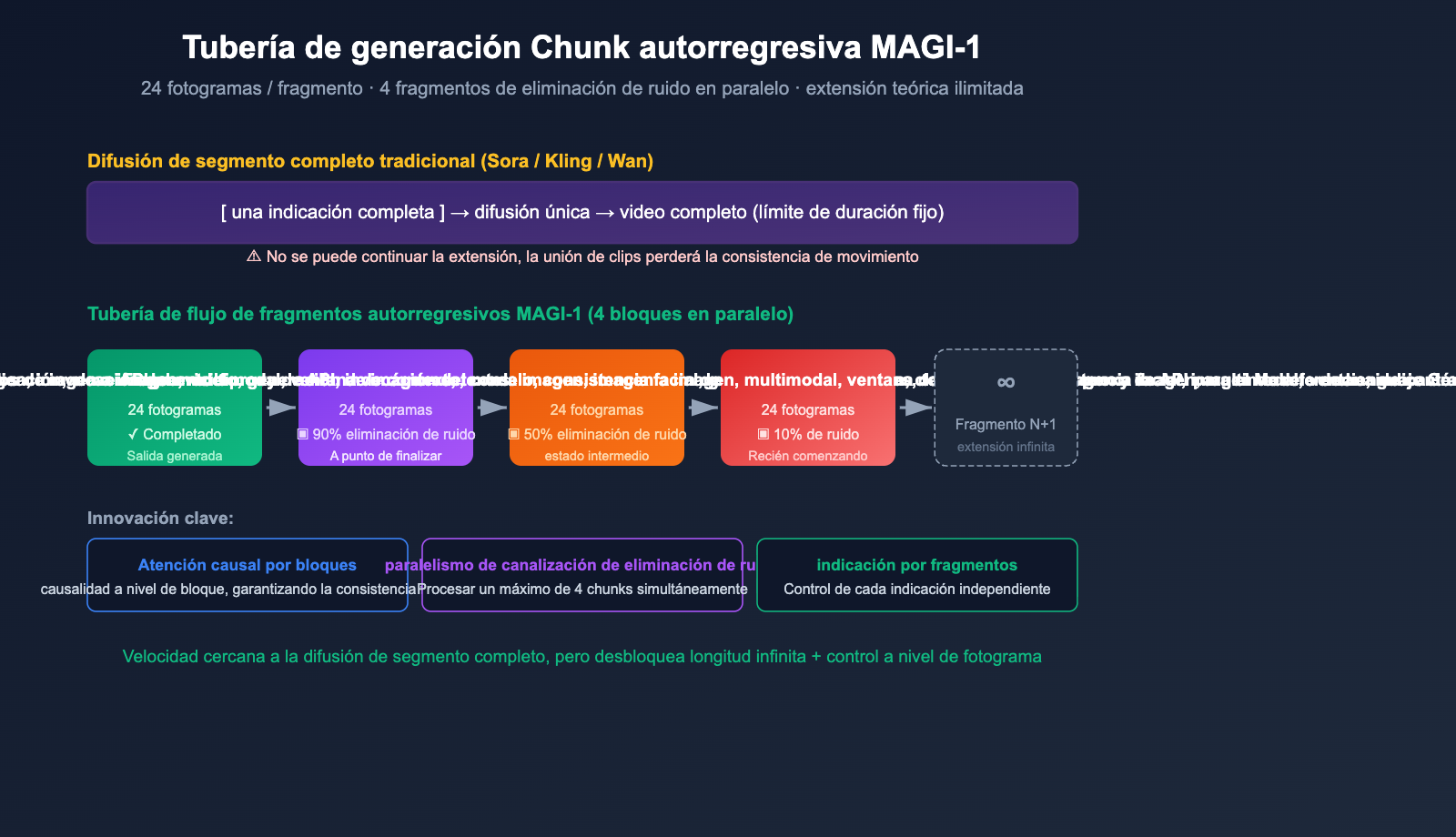 magi-1-sand-ai-autoregressive-video-model-introduction-es 图示