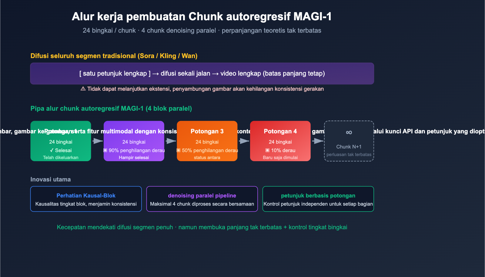 magi-1-sand-ai-autoregressive-video-model-introduction-id 图示