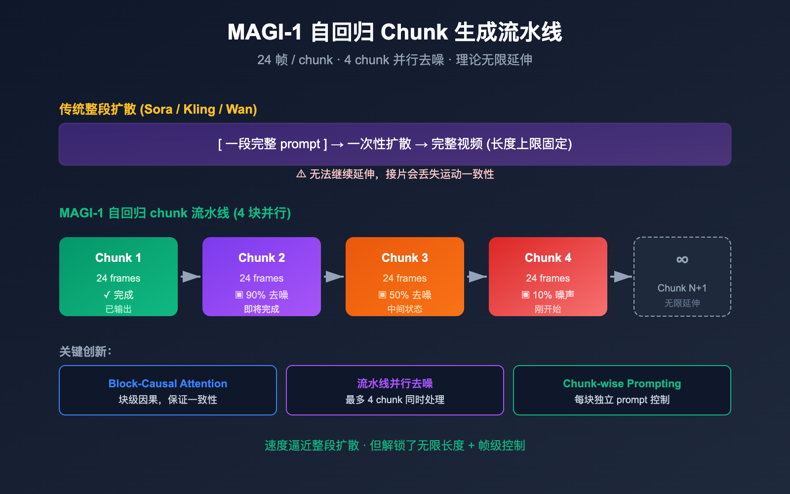 magi-1-sand-ai-autoregressive-video-model-introduction 图示